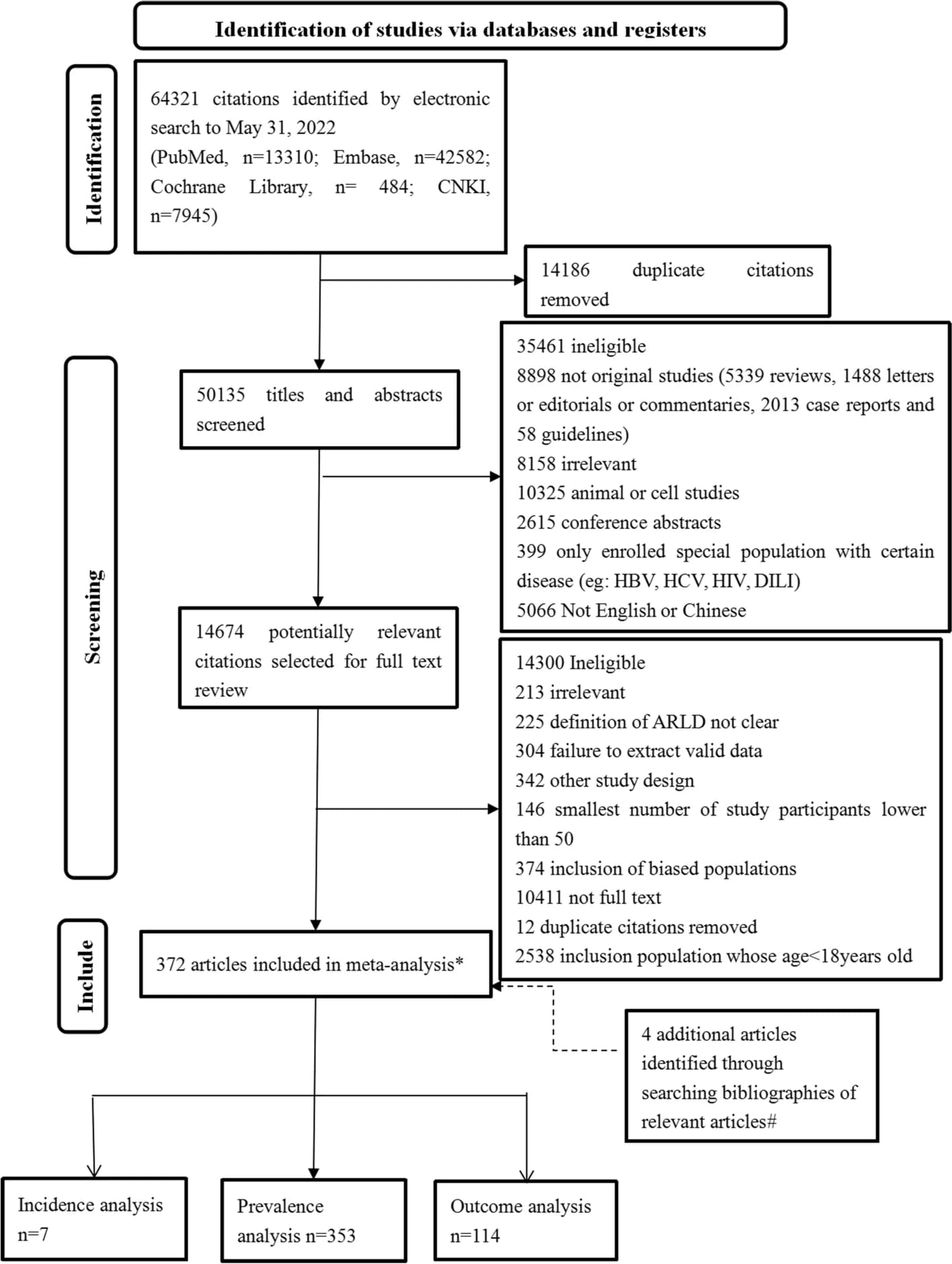 Open access visualization of Workflow, Flowchart, Study Selection, Alcohol-Associated Liver Disease, Hepatitis B Virus
