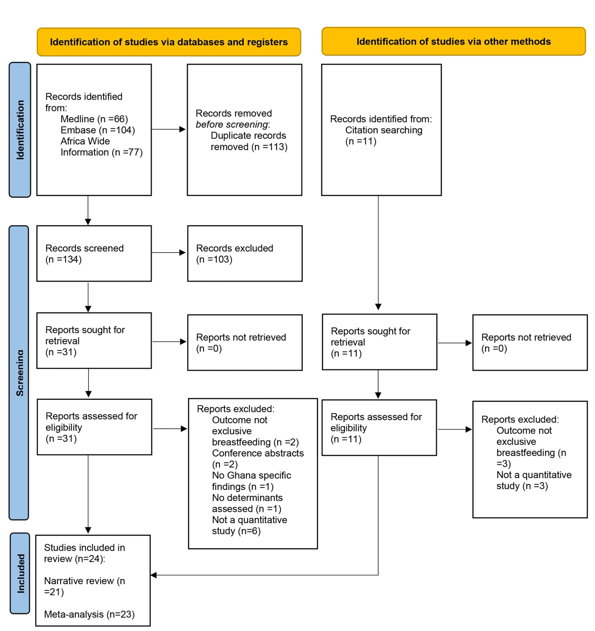 Open access visualization of Workflow, Flowchart, Study Selection