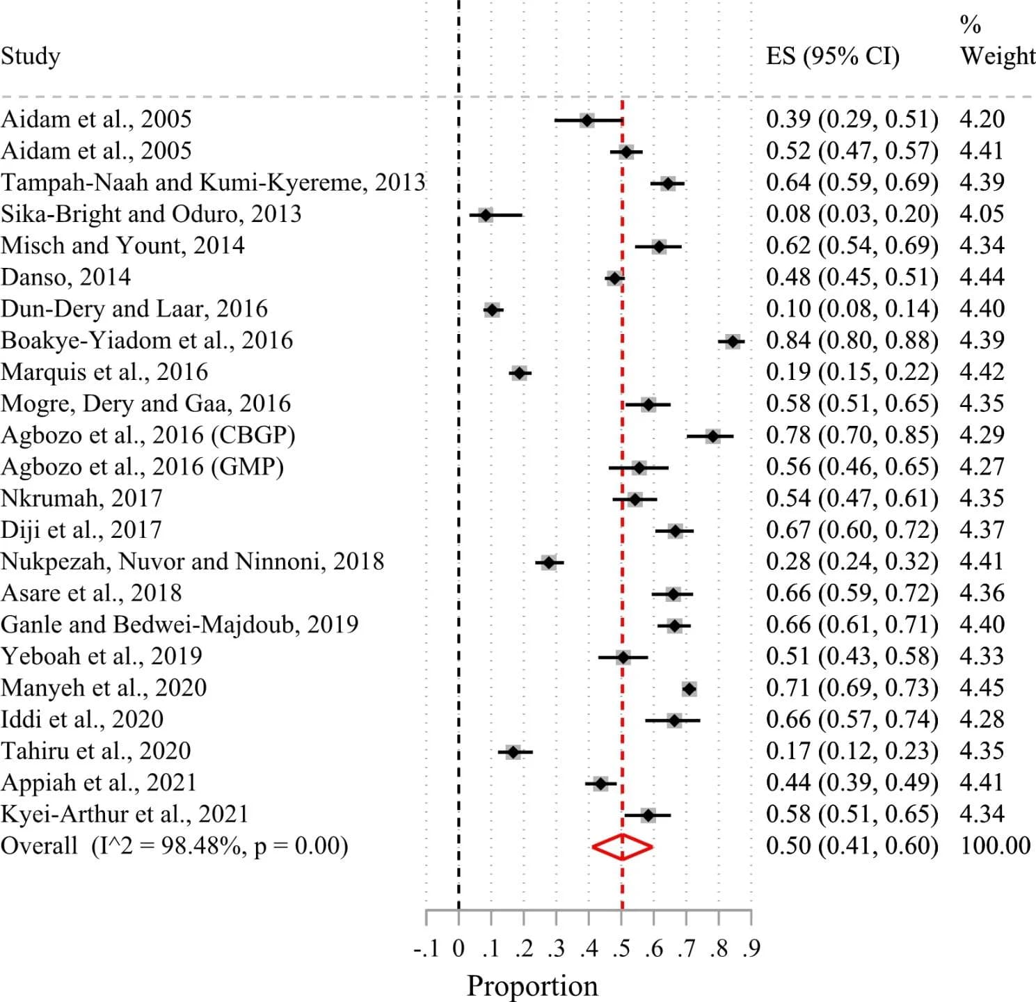 Open access visualization of Forest Plot, Exclusive Breastfeeding, Children, Ghana