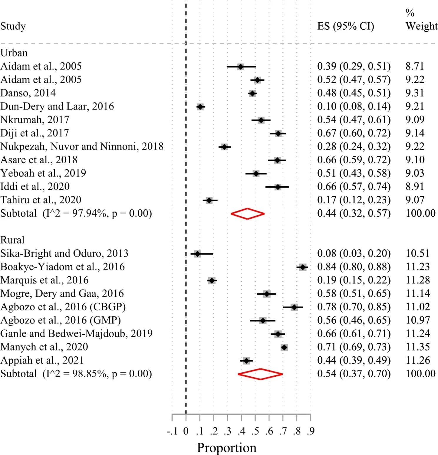 Open access visualization of Forest Plot, Error Bars, Exclusive Breastfeeding, Rural Residence, Urban Residence