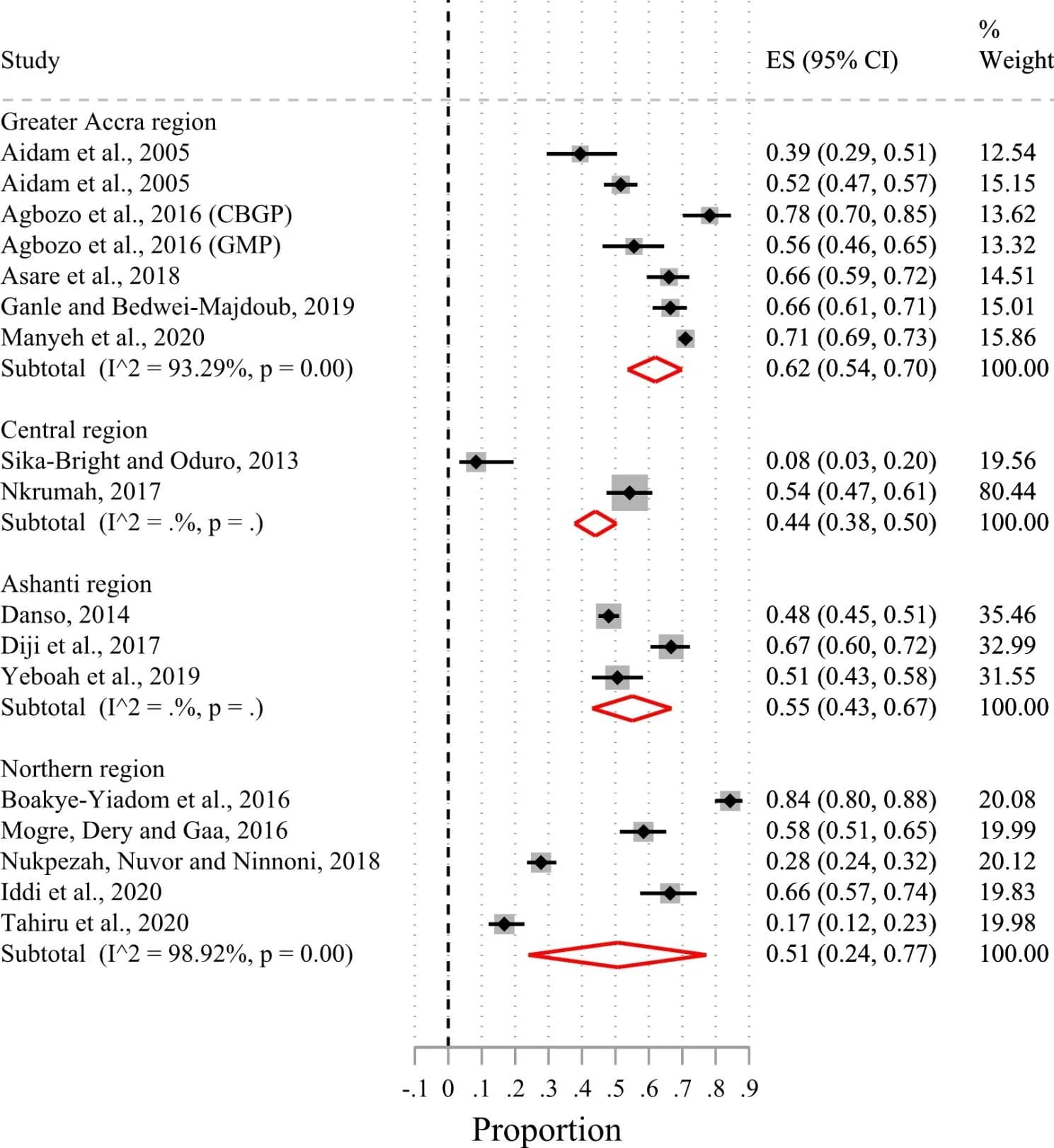 Open access visualization of Forest Plot, Error Bars, Scatter Plot, Exclusive Breastfeeding, Administrative Regions