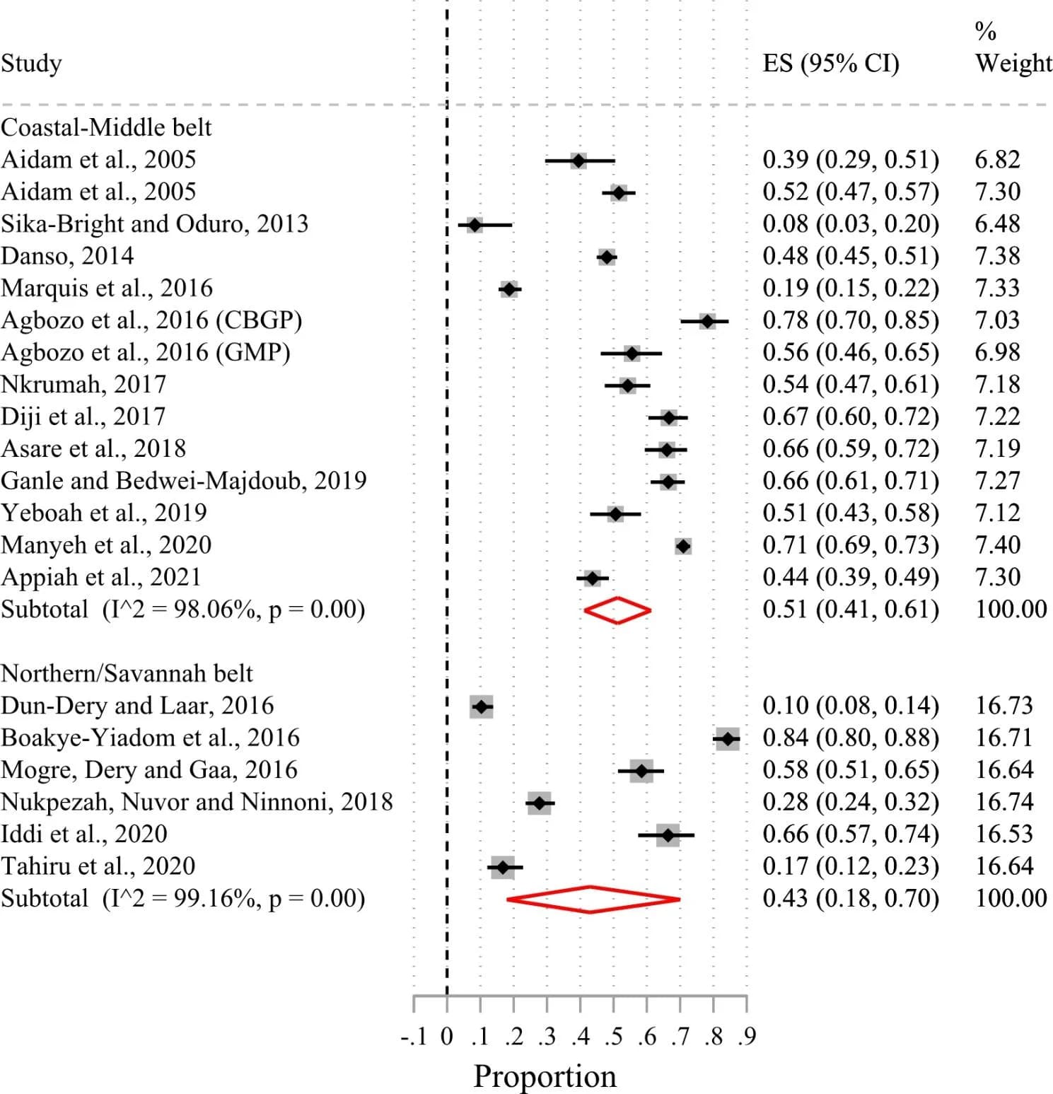 Open access visualization of Forest Plot, Exclusive Breastfeeding, Geographical Zones, Ghana, Prevalence