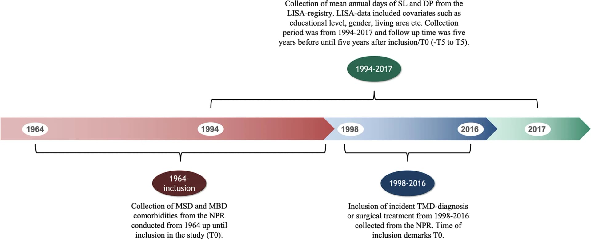 Open access visualization of Workflow, Disability Pension, Longitudinal Integrated Database for Health Insurance and Labour Market Studies, Mental and Behavioural Disorders, Diseases of the Musculoskeletal and Connective Tissue
