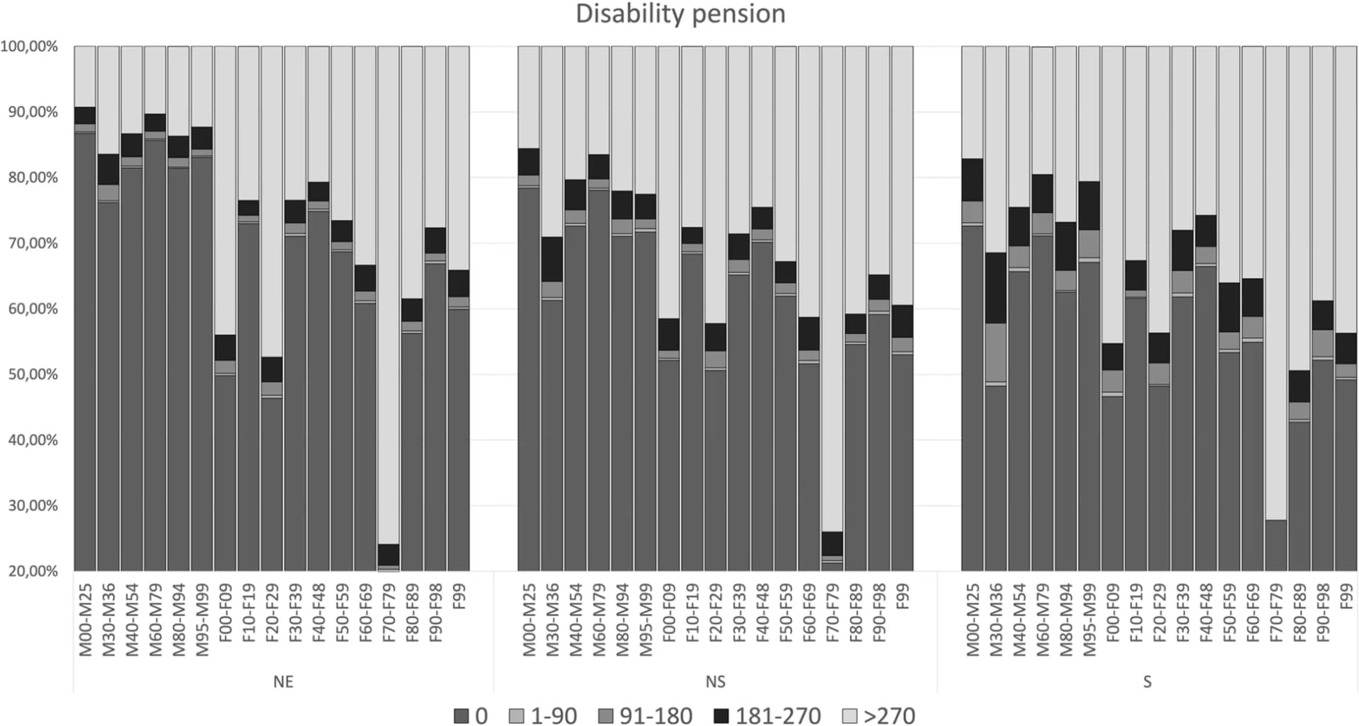 Open access visualization of Stacked Bar Plot, MSD, MBD, Arthropathies, Systemic Connective Tissue Disorders