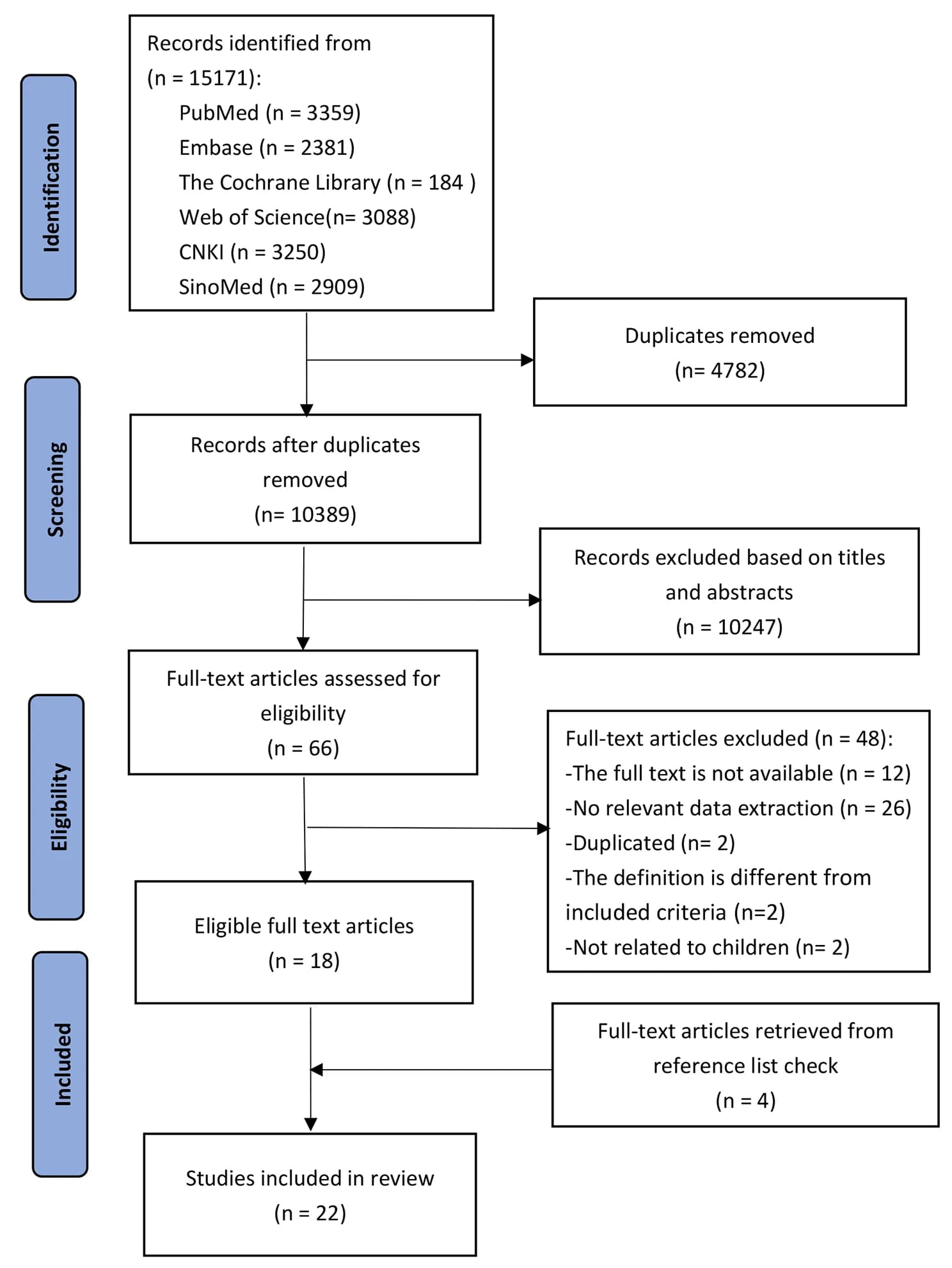 Open access visualization of Workflow, Flowchart, PRISMA Flowchart, Study Selection