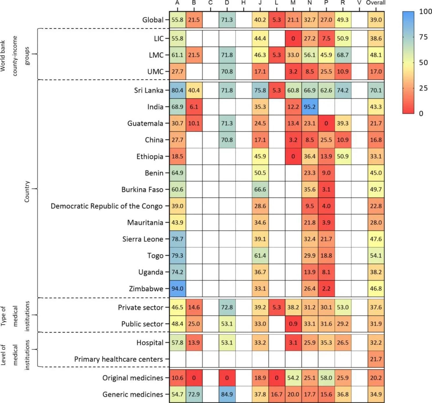 Open access visualization of Heatmap, Essential Medicines, Children, Availability Rates, Time Series Data