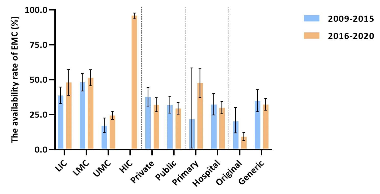 Open access visualization of Bar Plot, Error Bars, Clustered, Essential Medicines, Children