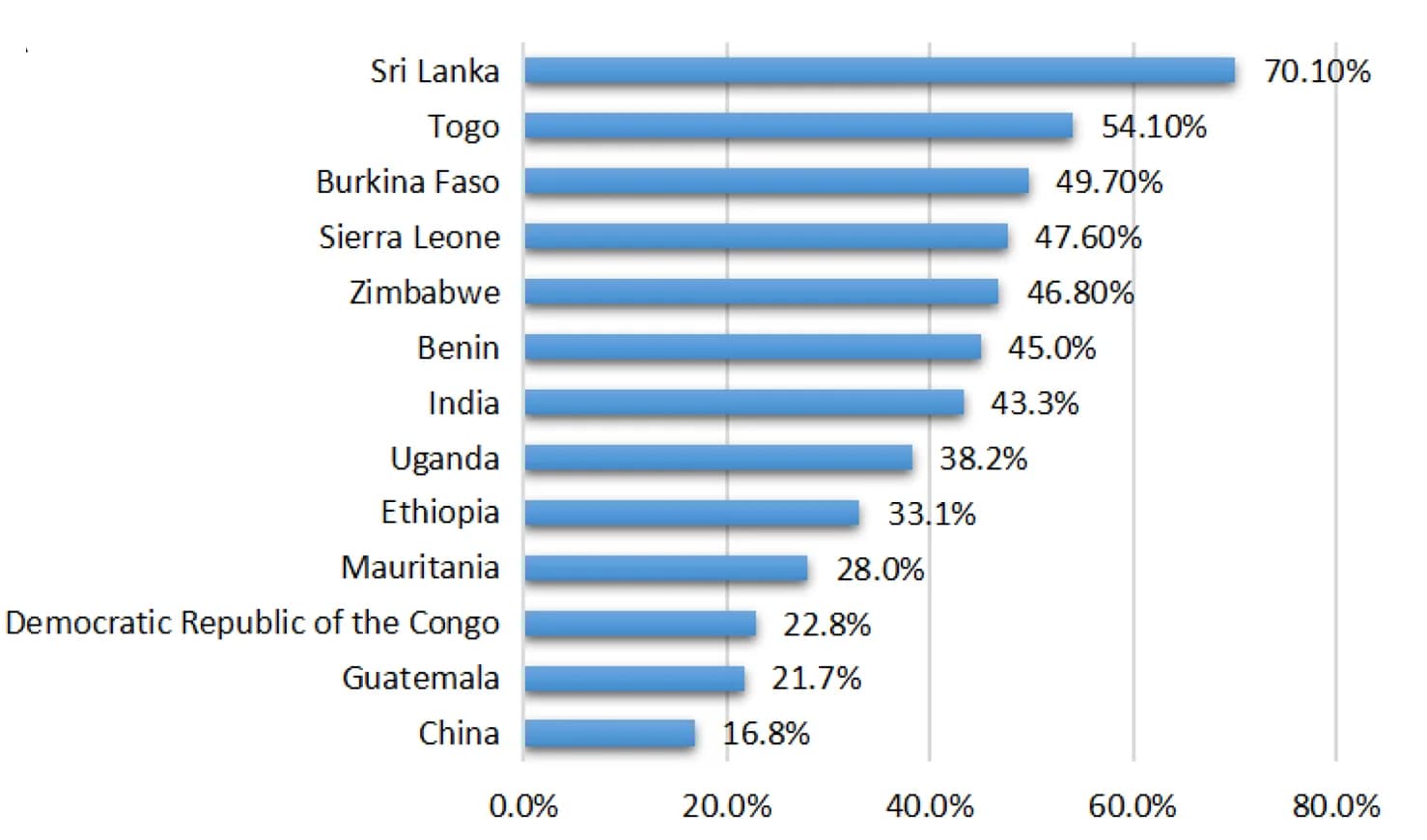 Open access visualization of Bar Plot, Essential Medicine, Children, Availability Rate, Country