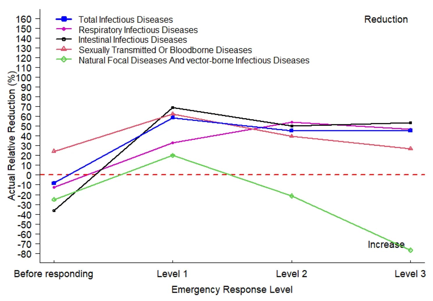 Open access visualization of Line Plot, Infectious Diseases, Transmission Routes, Disease Reduction, Epidemiology