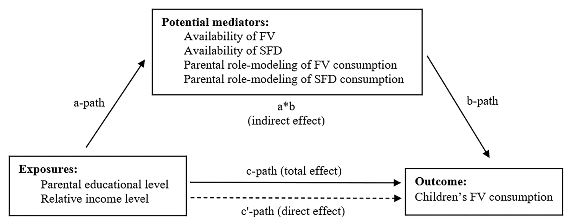 Open access visualization of Workflow, Flowchart, FV Availability, SFD Availability, Parental Role-Modeling of FV Consumption