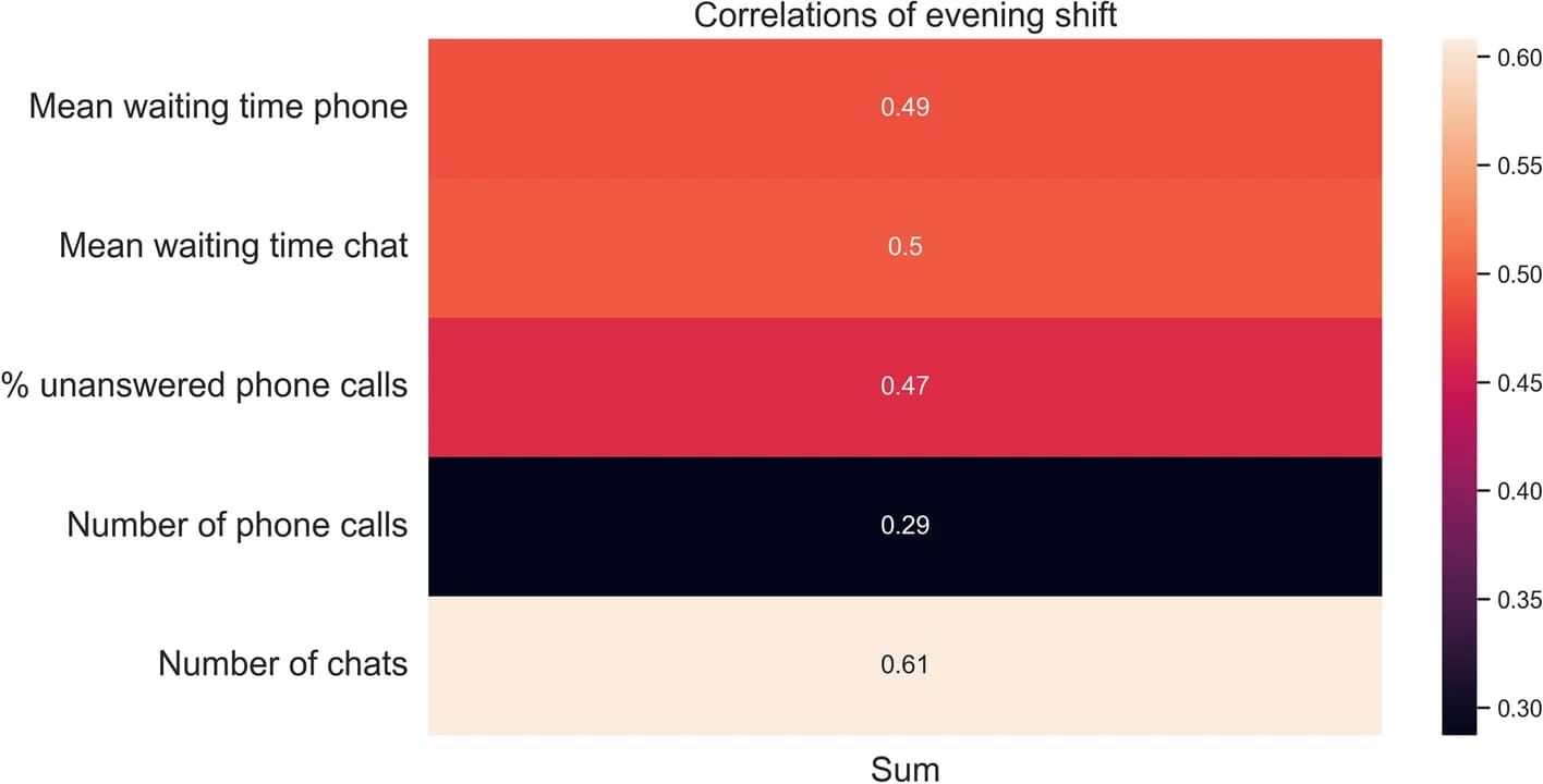 Open access visualization of Heatmap, Outcome Variables, Questionnaires, Evening Shift, Correlations