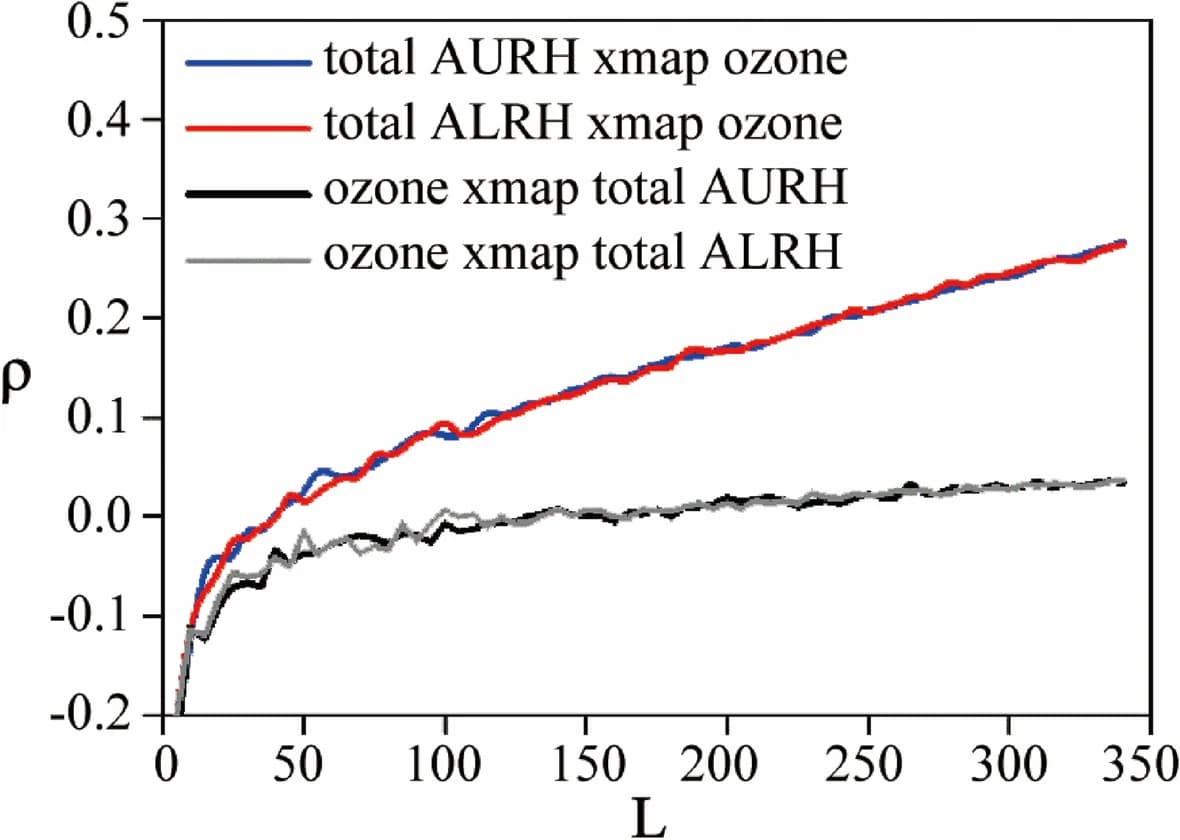 Open access visualization of Line Plot, CCM, Ozone, Respiratory Patients