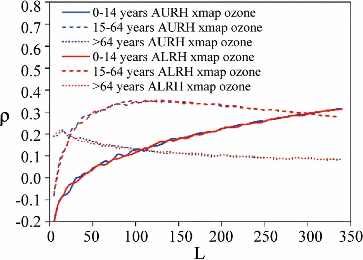 Open access visualization of Line Plot, Inhaled Ozone, AURH, ALRH, Age