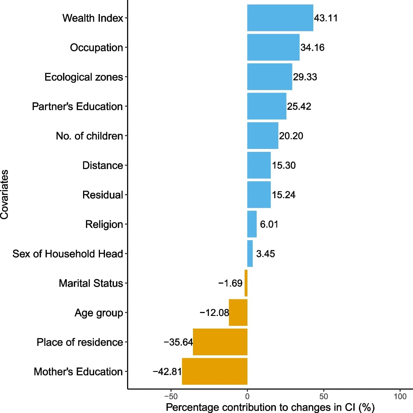 Open access visualization of Bar Plot, Oaxaca Decomposition, ANC Visits