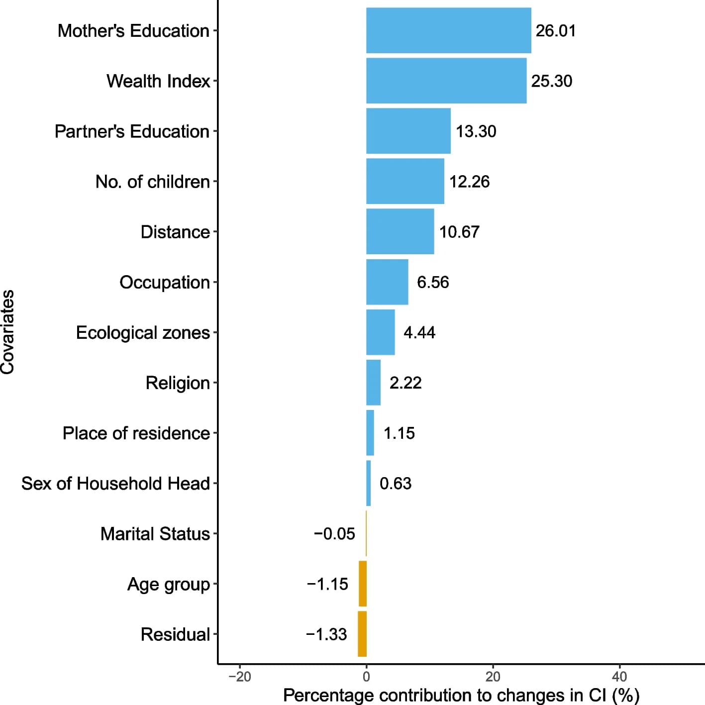 Open access visualization of Bar Plot, Oaxaca Decomposition, Postnatal Checkup, Infant Health, Healthcare Disparities