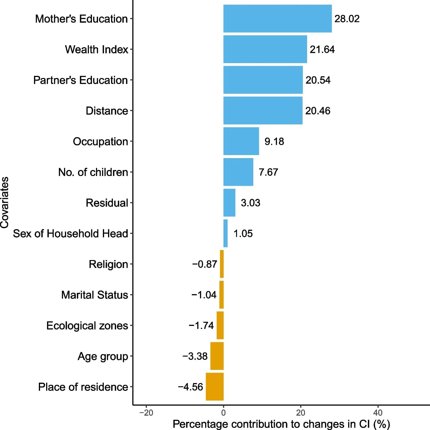 Open access visualization of Bar Plot, Oaxaca Decomposition, SBA Delivery