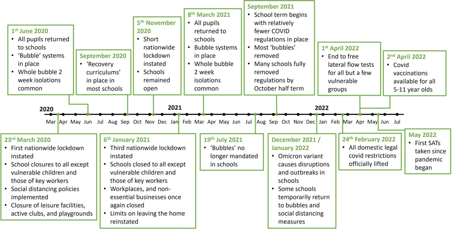 Open access visualization of Line Plot, Line Step, COVID-19 Restrictions, England, Timeline