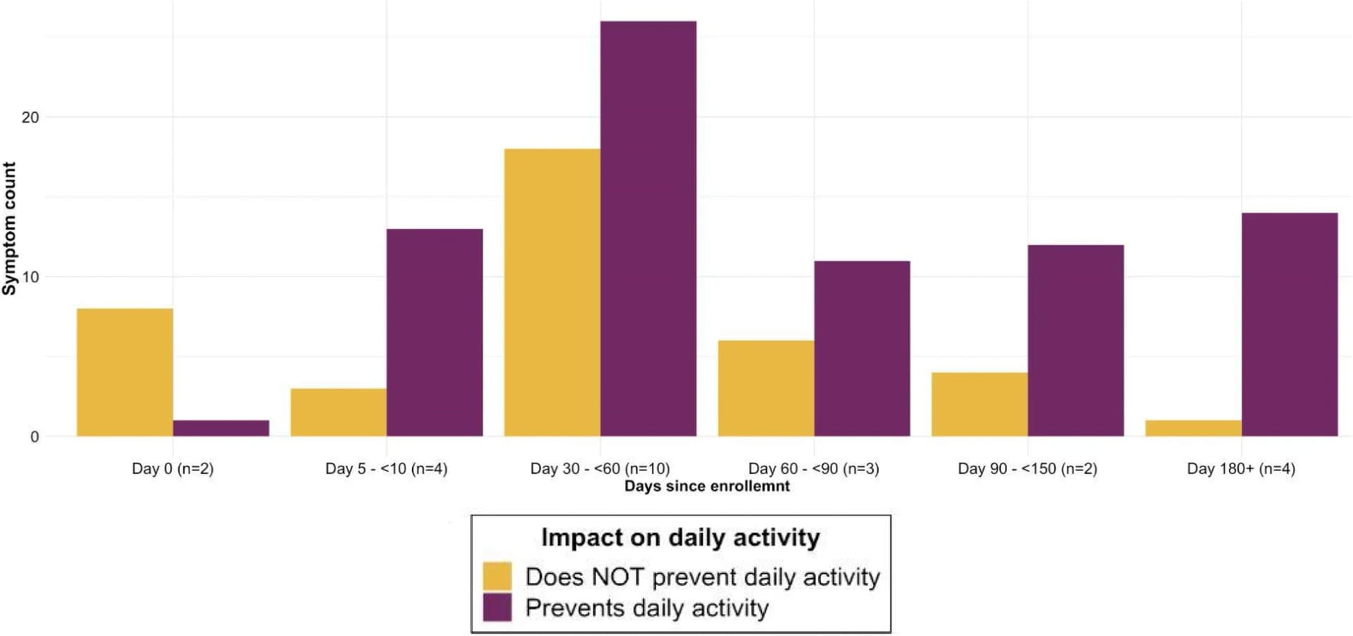 Open access visualization of Clustered, Bar Plot, COVID-19, Symptom Count, Impact
