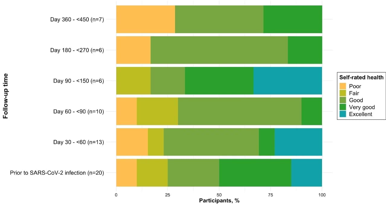 Open access visualization of Stacked Bar Plot, Health-Related Quality of Life, Self-Reported Health, CDC Healthy Days