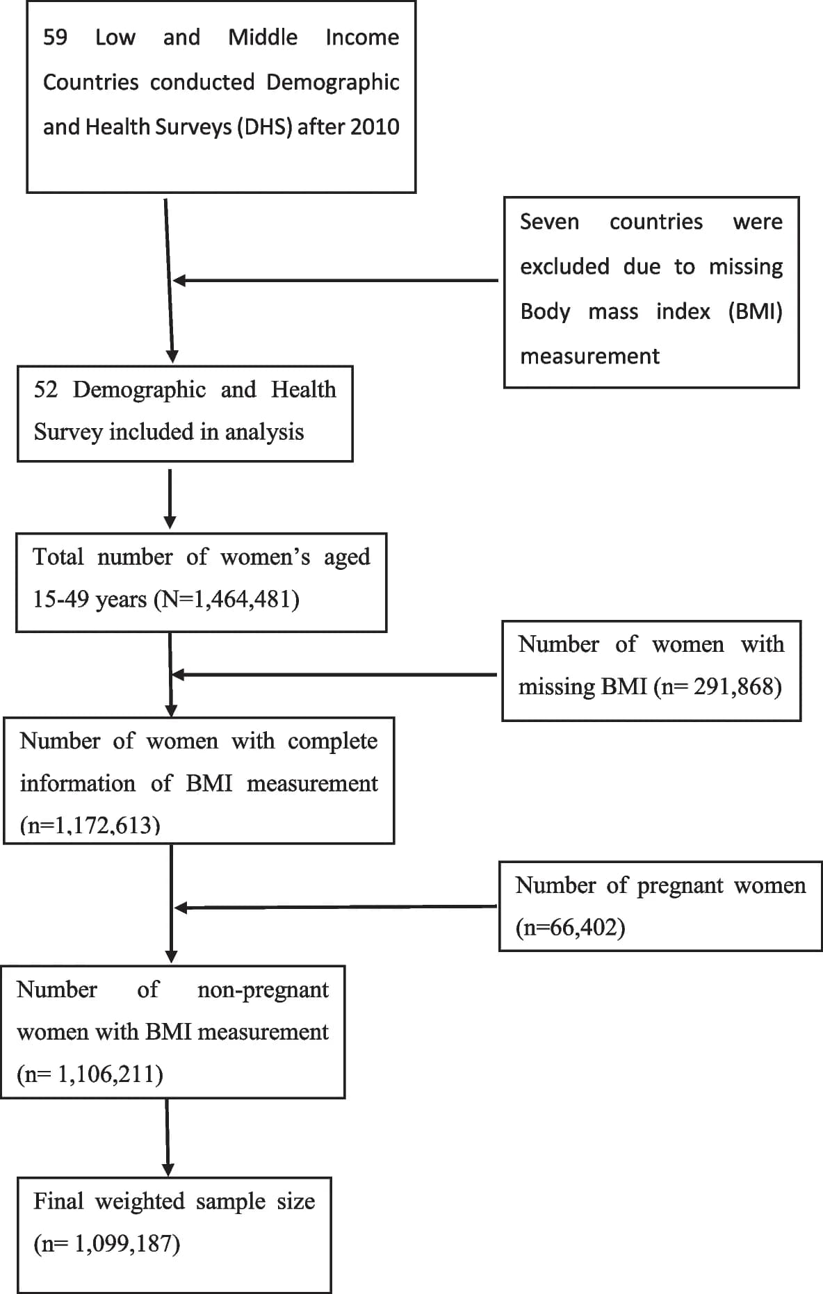 Open access visualization of Workflow, Flowchart, Flow Chart, Data Extraction