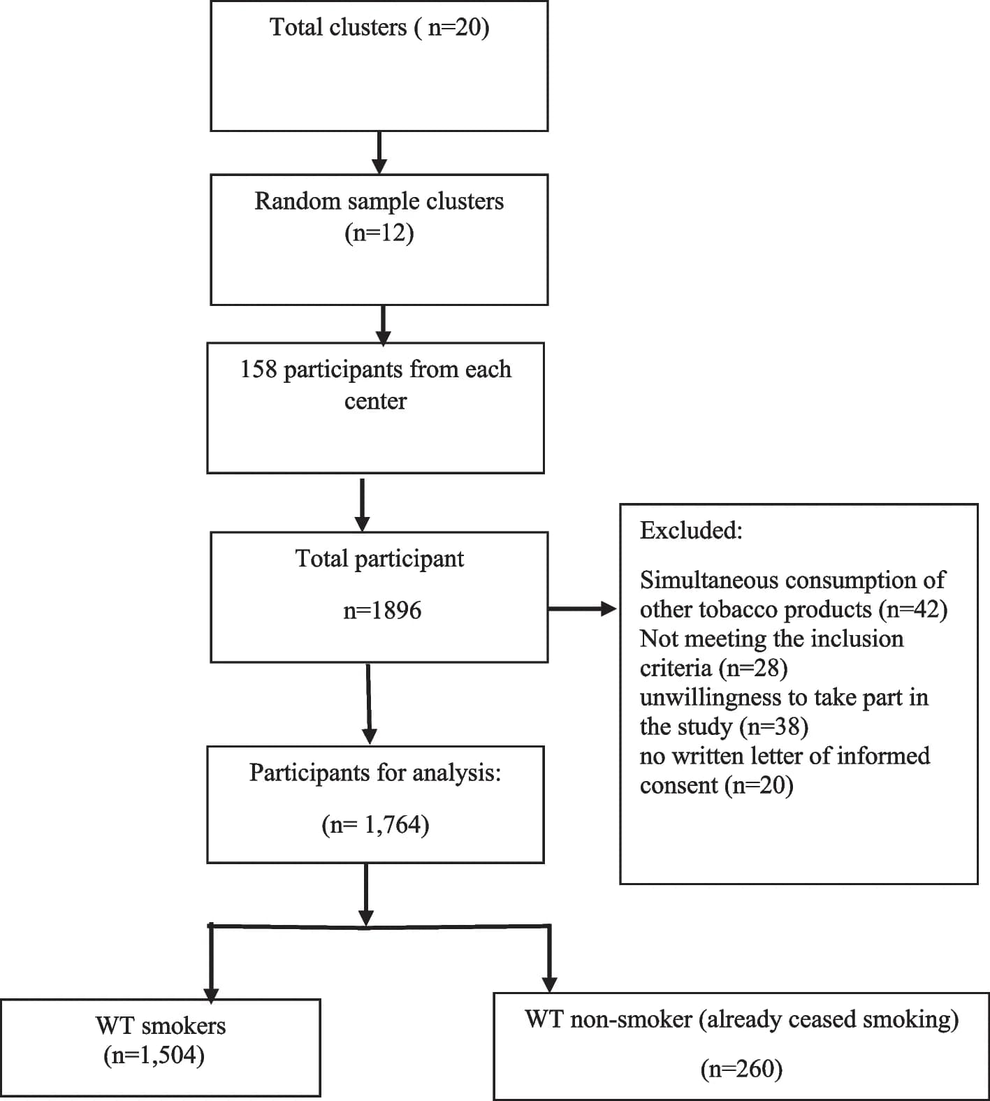 Open access visualization of Flowchart, Workflow, Flow Chart, Sampling Process