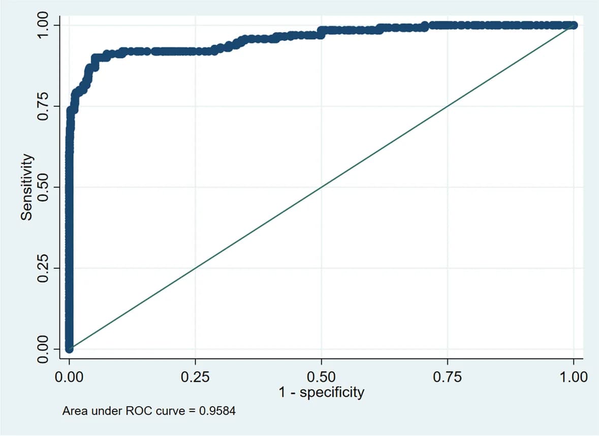 Open access visualization of Scatter Plot, Line Plot, ROC Curve