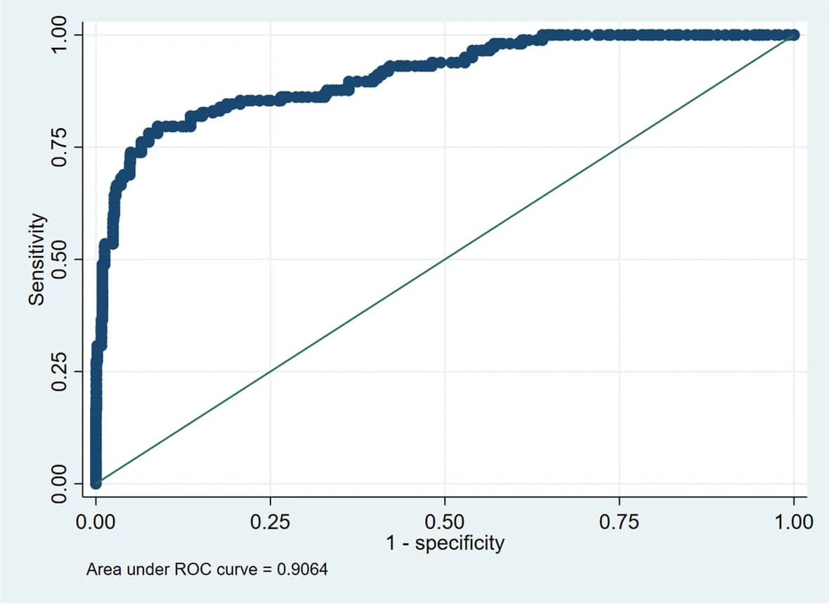 Open access visualization of Line Plot, Scatter Plot, ROC Curve, Model Performance, Classification