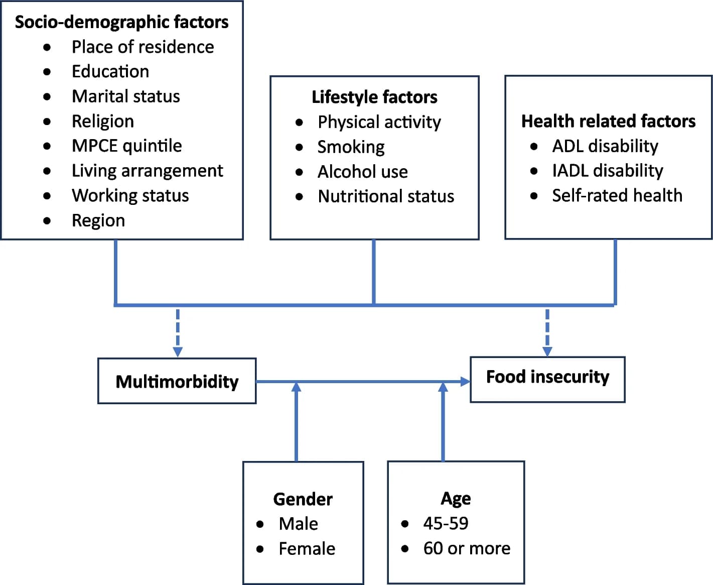 Open access visualization of Workflow, Flowchart, Multimorbidity, Food Insecurity, Moderators