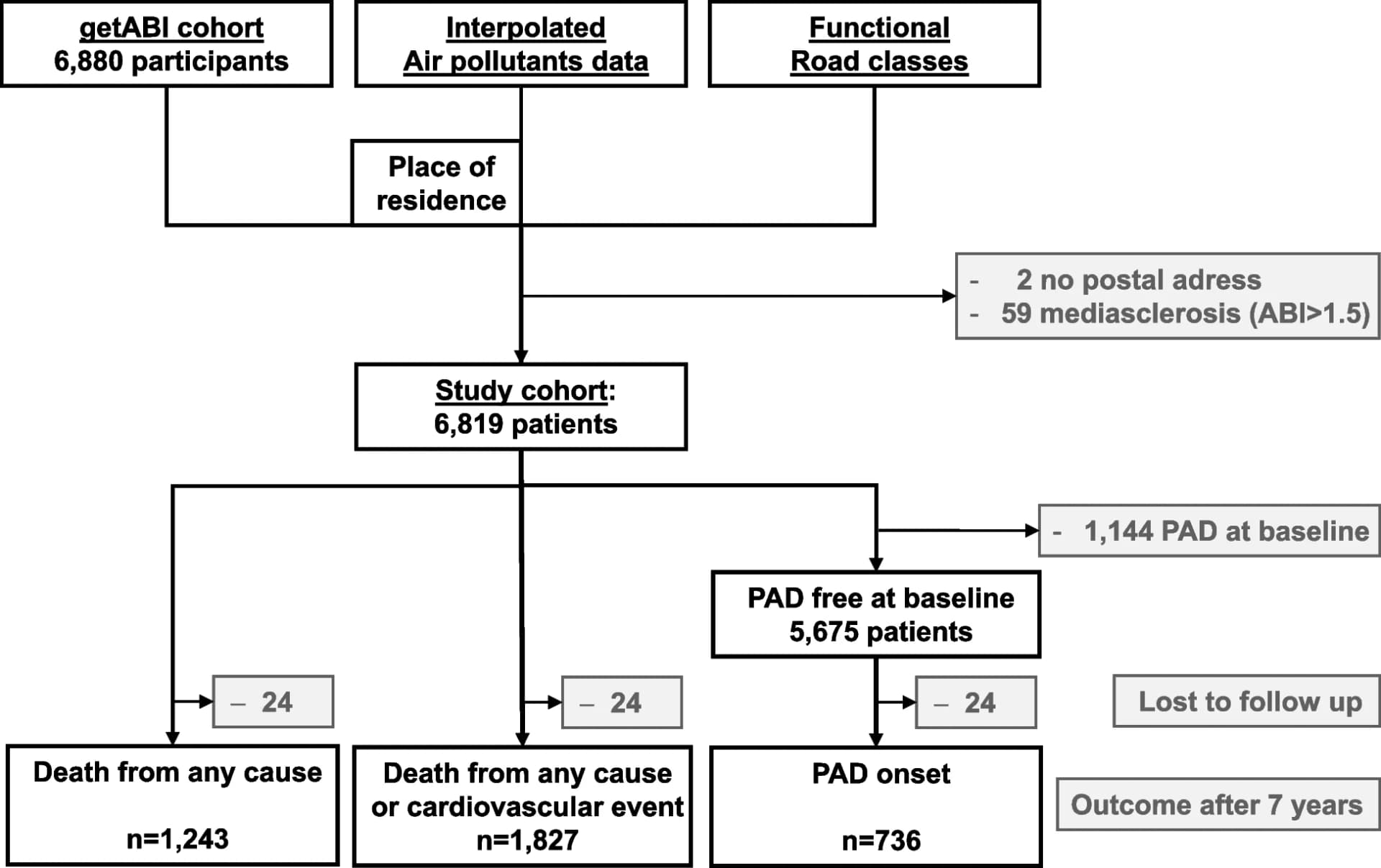 Open access visualization of Workflow, Flowchart, Flow Chart, Patient Inclusion, Data Analysis