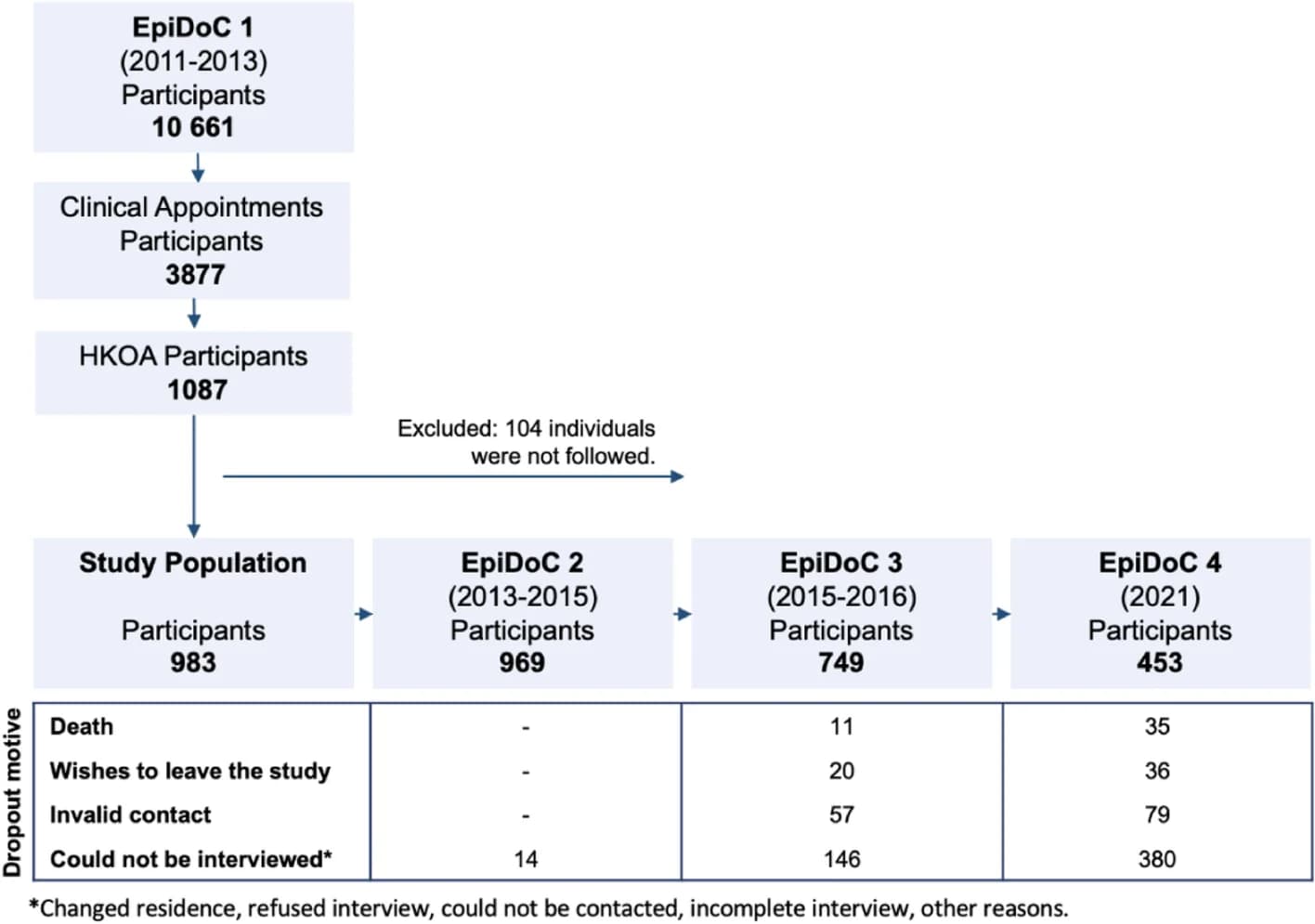 Open access visualization of Workflow, Flowchart, Table Image, Study Design, Participants
