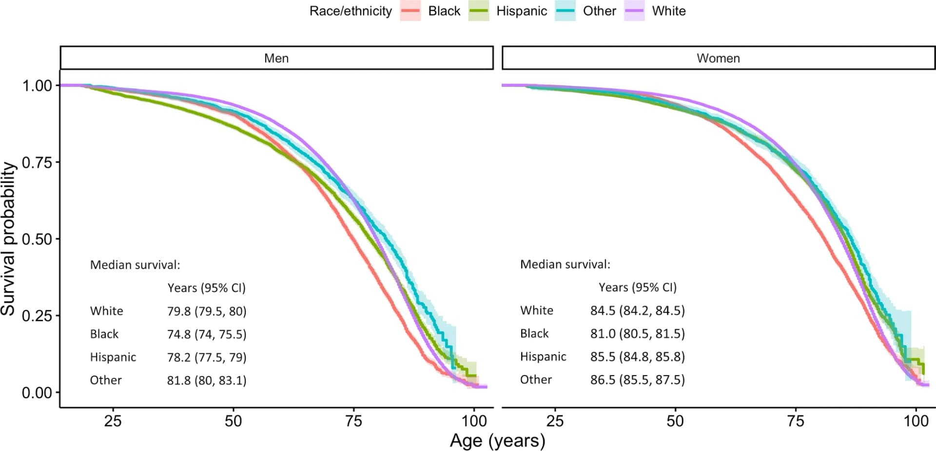 Open access visualization of Survival Curve, Error Bars, Survival probabilities, Sex, Race