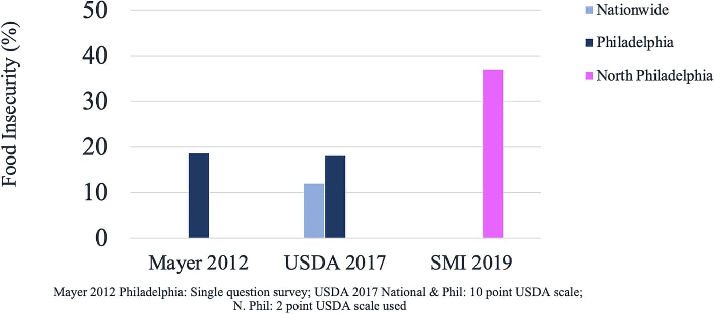 Open access visualization of Bar Plot, Clustered, Food Insecurity, Prevalence, Philadelphia