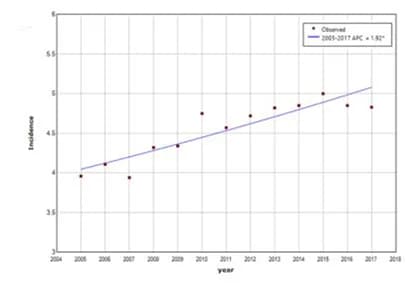 Open access visualization of Scatter Plot, Regression Plot, Incidence, National