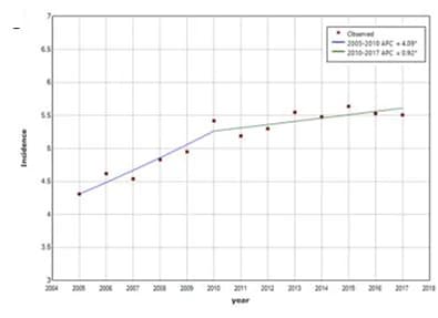Open access visualization of Line Plot, Scatter Plot, Incidence, Male