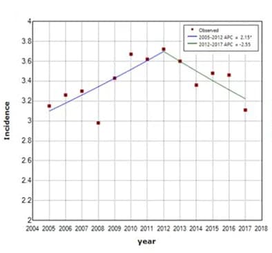 Open access visualization of Scatter Plot, Regression Plot, Line Plot, Mortality, Male