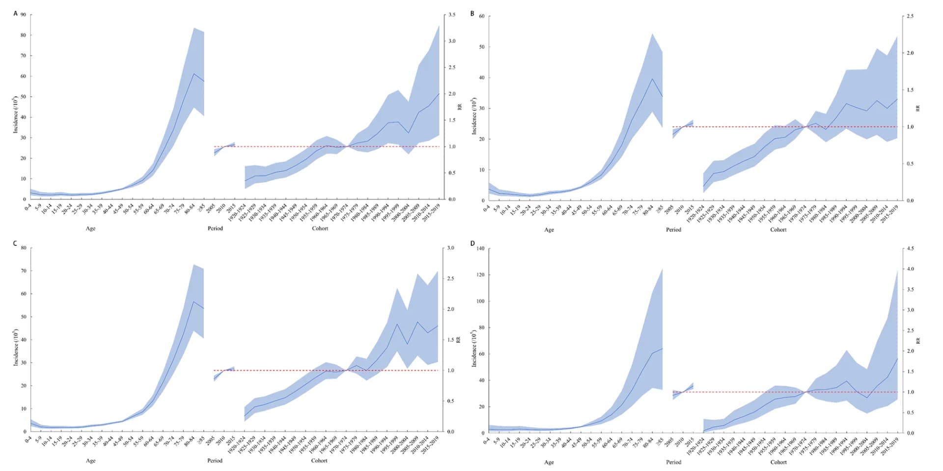 Open access visualization of Line Plot, Error Bars, Male
