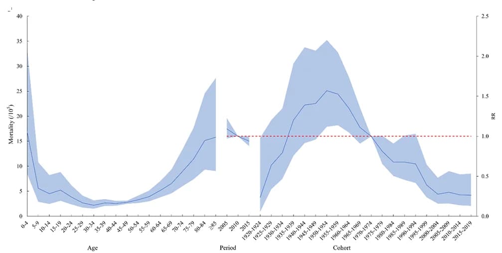Open access visualization of Line Plot, Error Bars, Rural