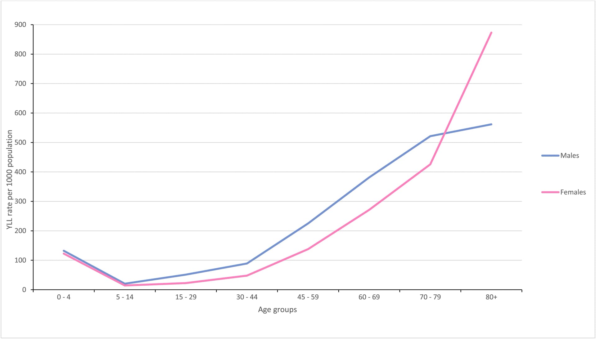 Open access visualization of Line Plot, Year of Life Lost, YLL, Sex, Age Group
