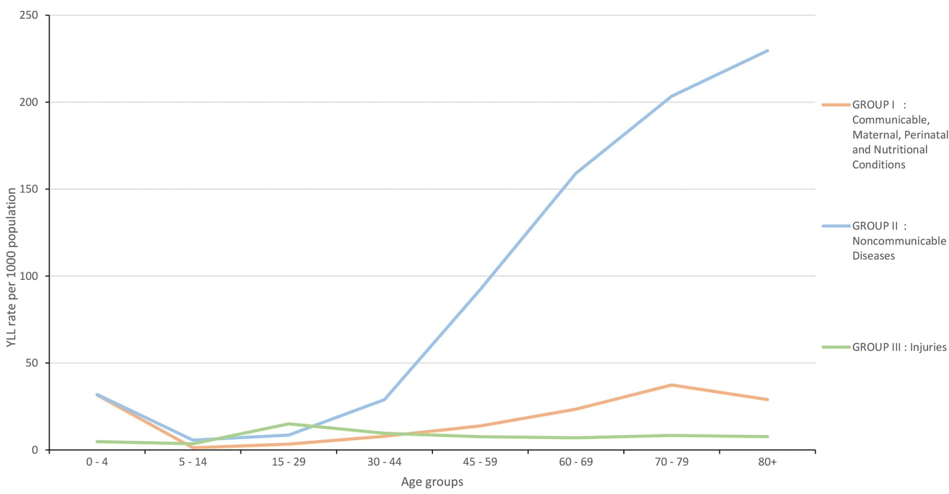 Open access visualization of Line Plot, Year of Life Lost, YLL, Mortality, Age Groups