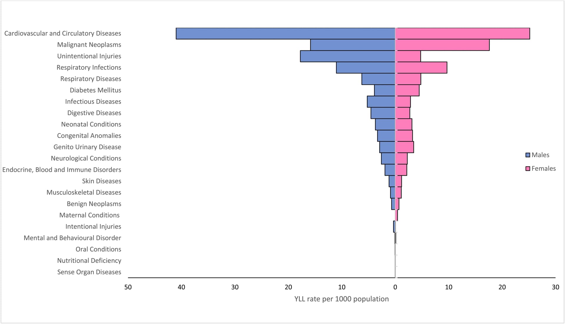 Open access visualization of Bar Plot, Years of Life Lost, YLL, Cause Category, Sex Group