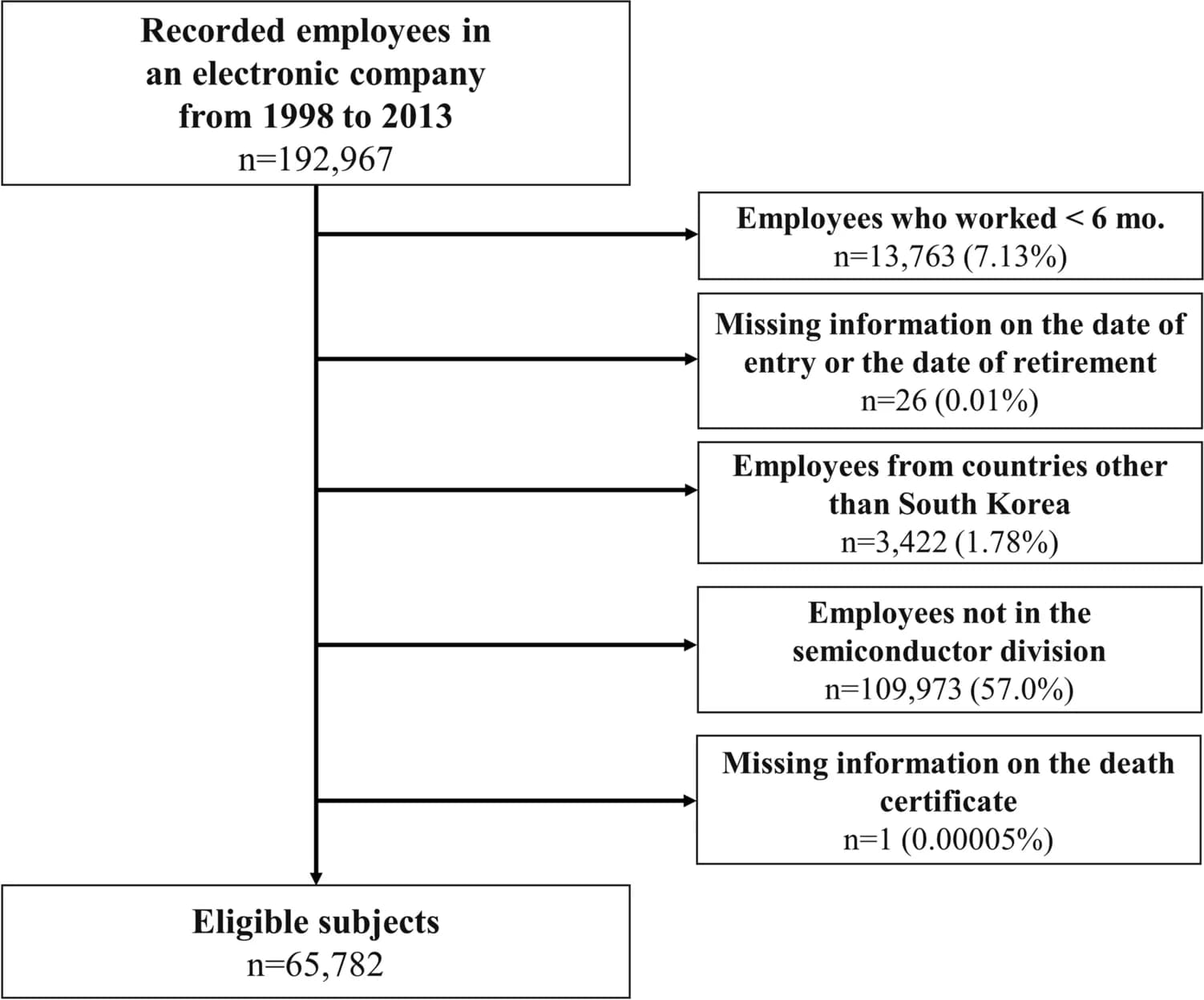 Open access visualization of Workflow, Flowchart, Participant Selection