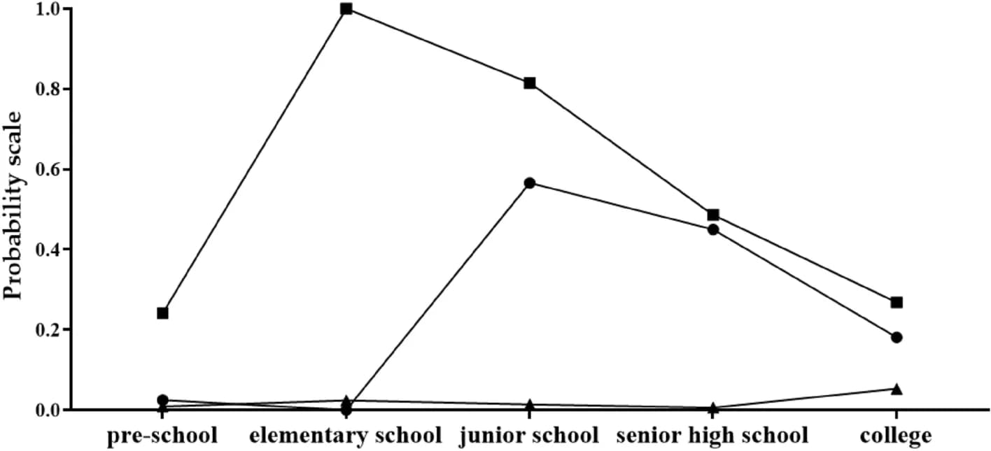 Open access visualization of Line Plot, Bullying, Bullying Pattern, Moderate Bullying Pattern, Low Bullying Pattern
