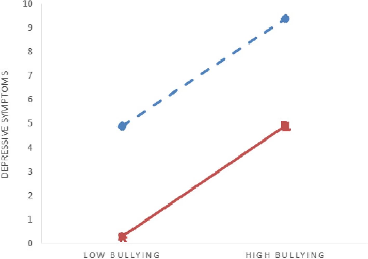 Open access visualization of Line Plot, Mental Health Literacy, Bullying, Depressive Symptoms