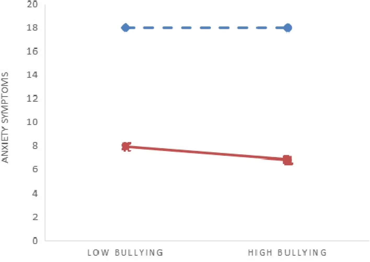 Open access visualization of Line Plot, Error Bars, Mental Health Literacy, Bullying, Anxiety