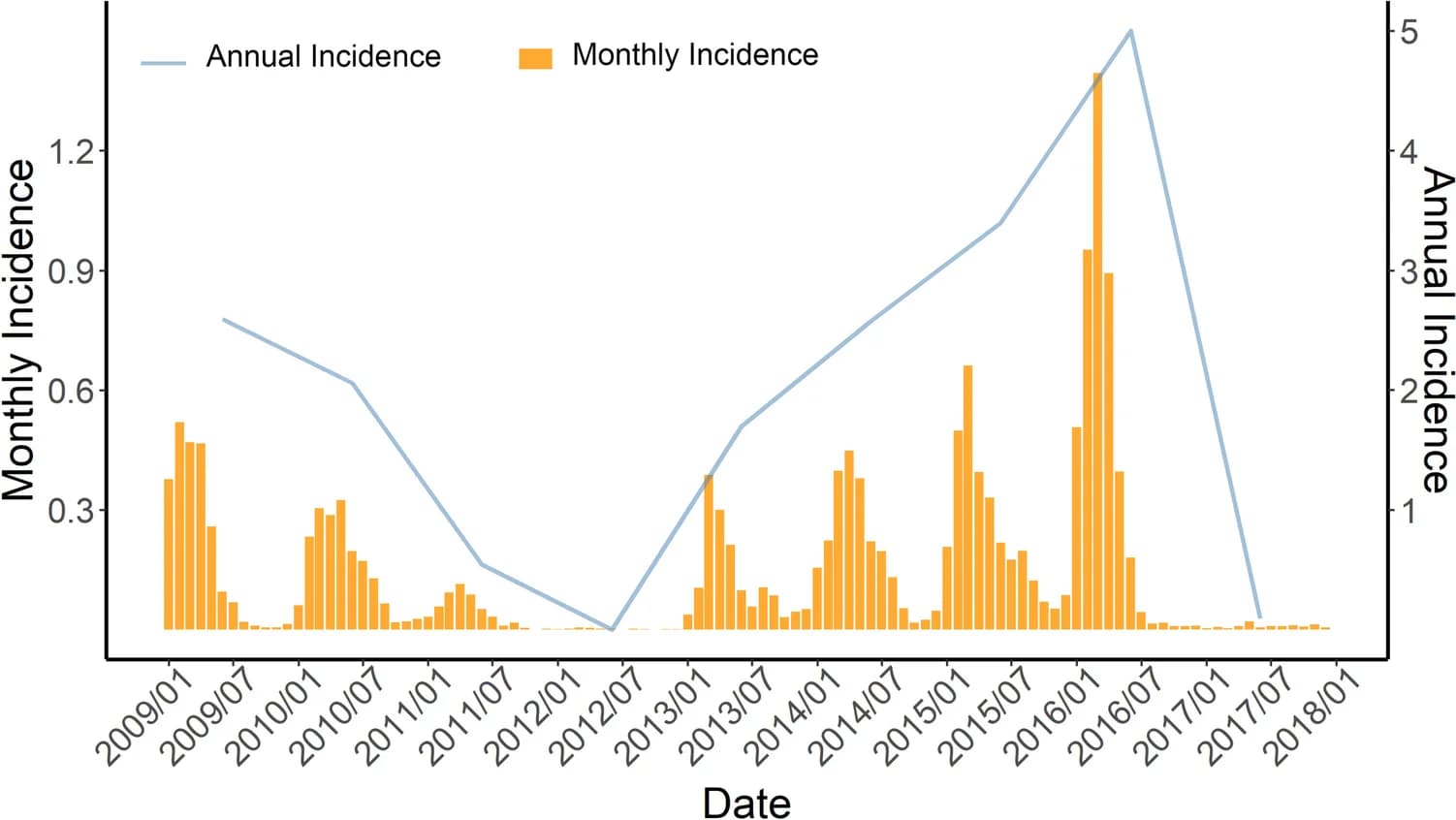 Open access visualization of Line Plot, Bar Plot, Measles Incidence, Shandong Province, Epidemiology