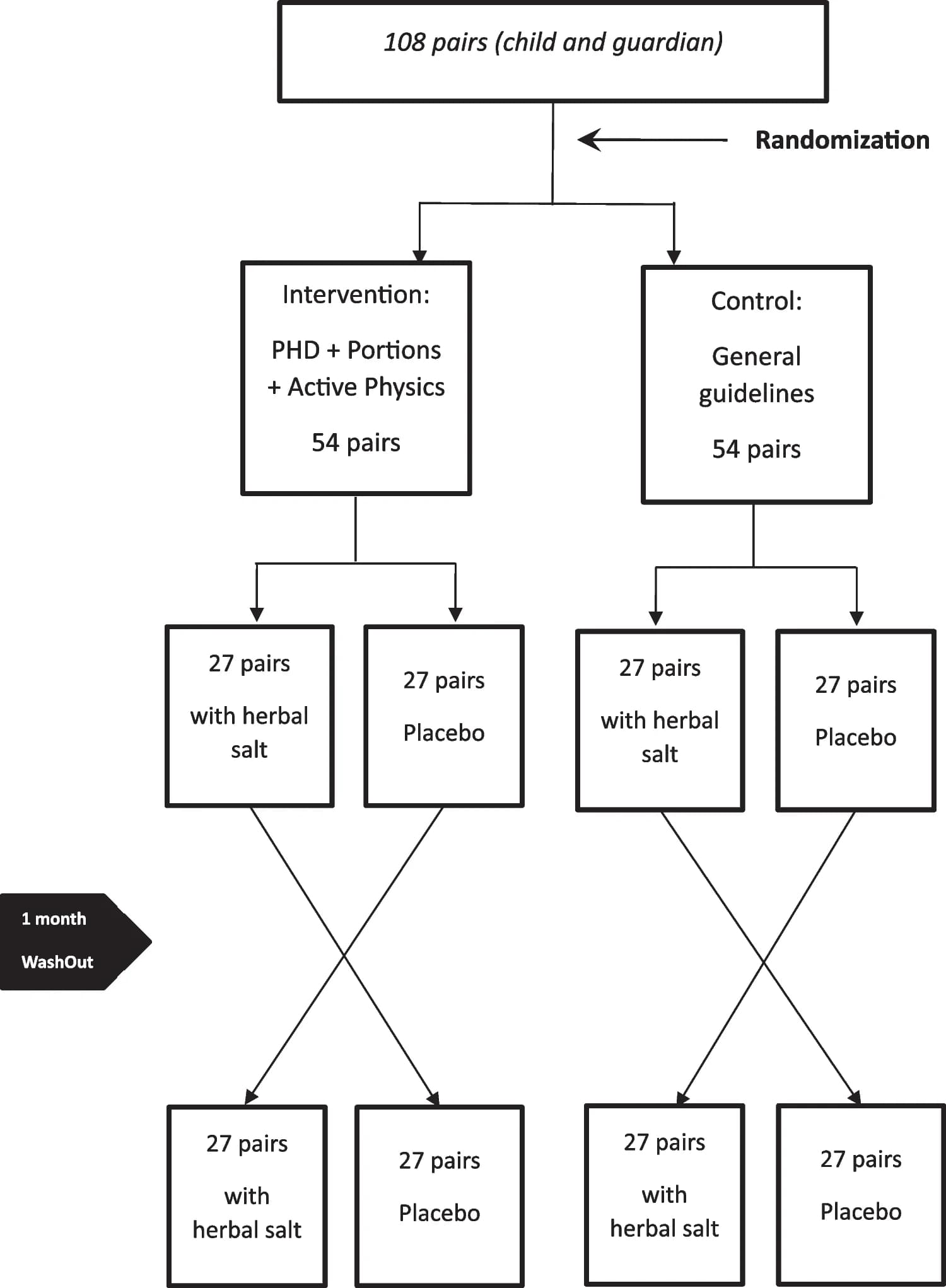 Open access visualization of Workflow, Flowchart, Study Flowchart