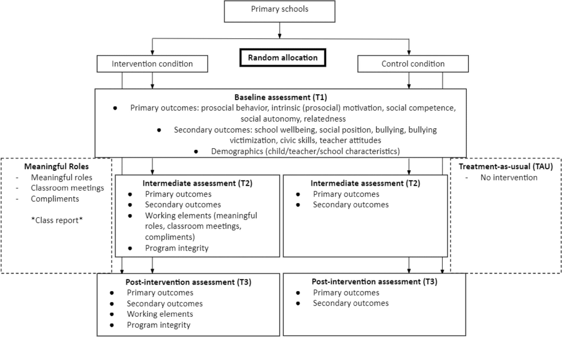 Open access visualization of Workflow, Flowchart, Research Design, Flow Chart