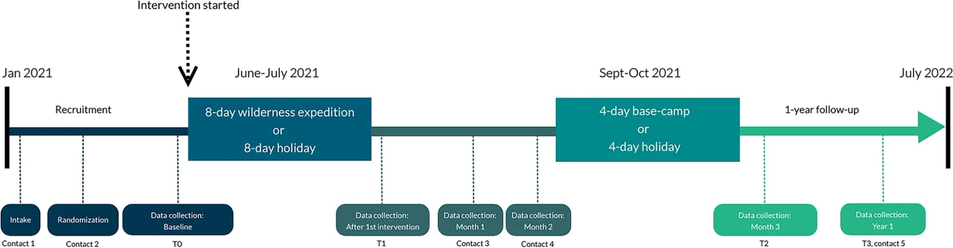 Open access visualization of Workflow, Flowchart, Study Design