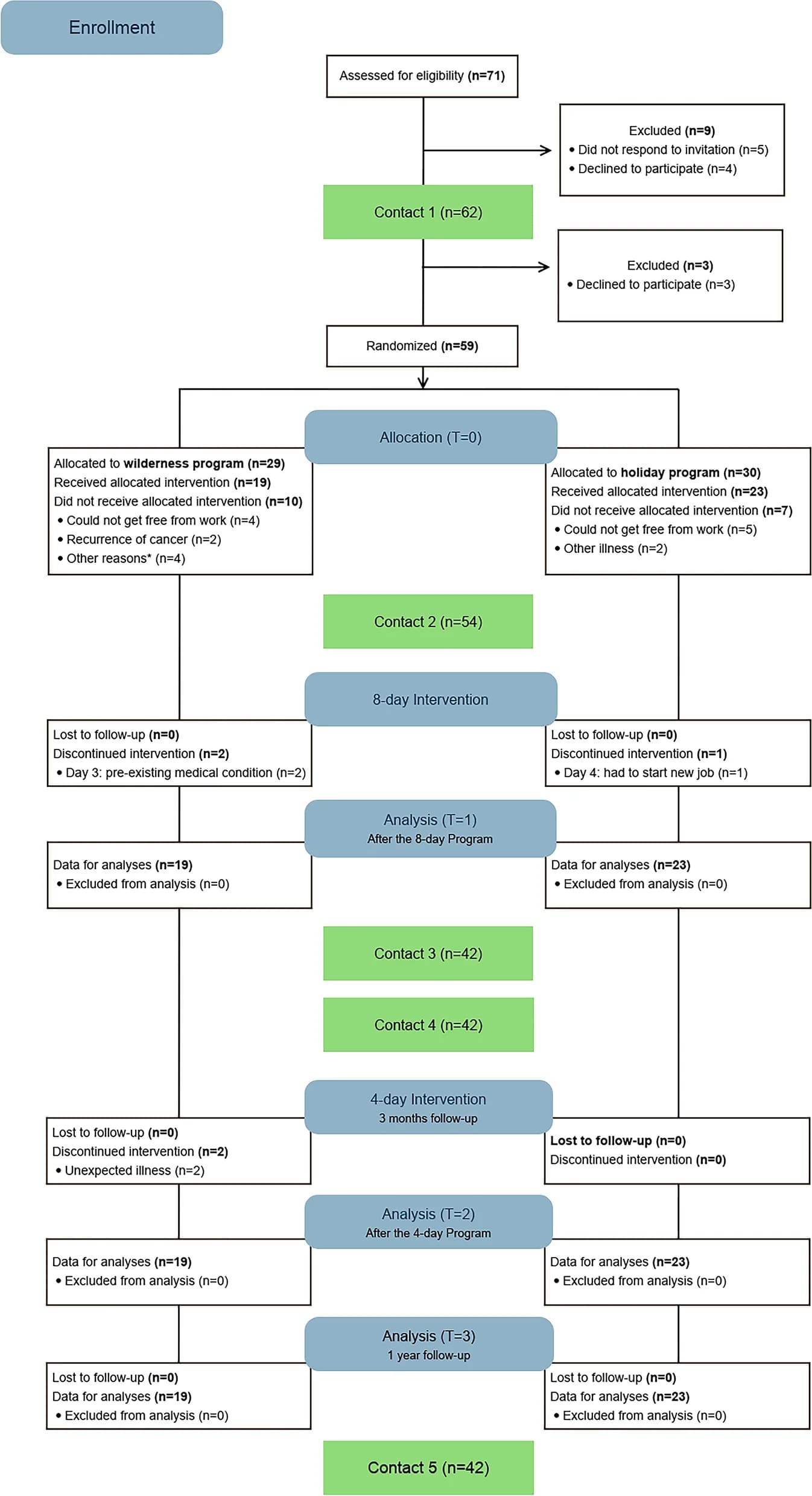 Open access visualization of Workflow, Flowchart, Consort Flow Diagram, Participants, Study