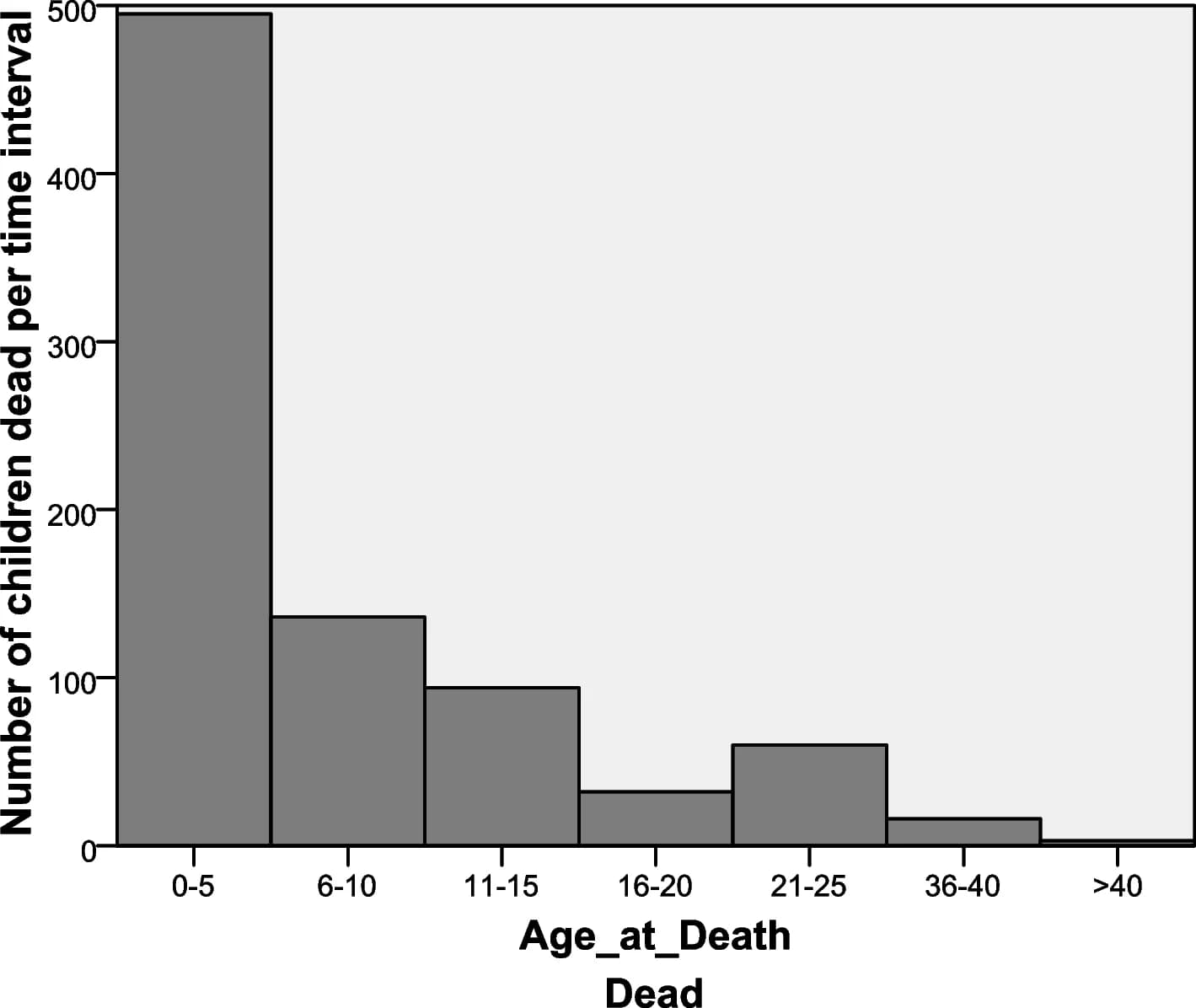 Open access visualization of Histogram, Death, Age, Distribution